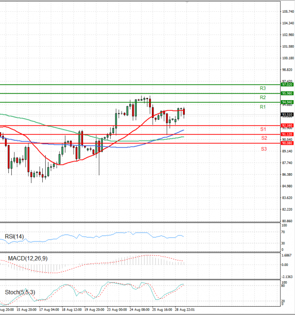 Crude Oil Analysis Technical analysis 29/08/2022